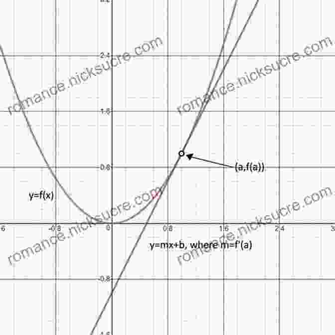 Graphical Representation Of A Derivative: The Slope Of The Tangent Line At Any Point On The Graph Of A Function Represents The Derivative At That Point. Single Variable Calculus: Concepts And Contexts