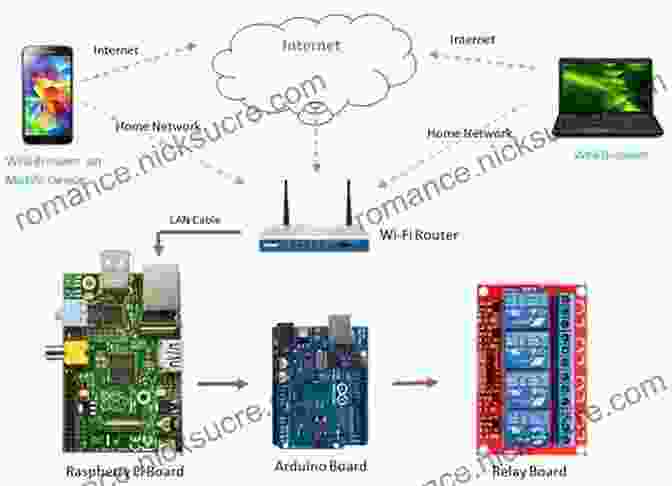 Raspberry Pi Controlling Various Home Automation Devices Such As Lights, Fans, And Appliances Raspberry Pi Electronics Projects For The Evil Genius